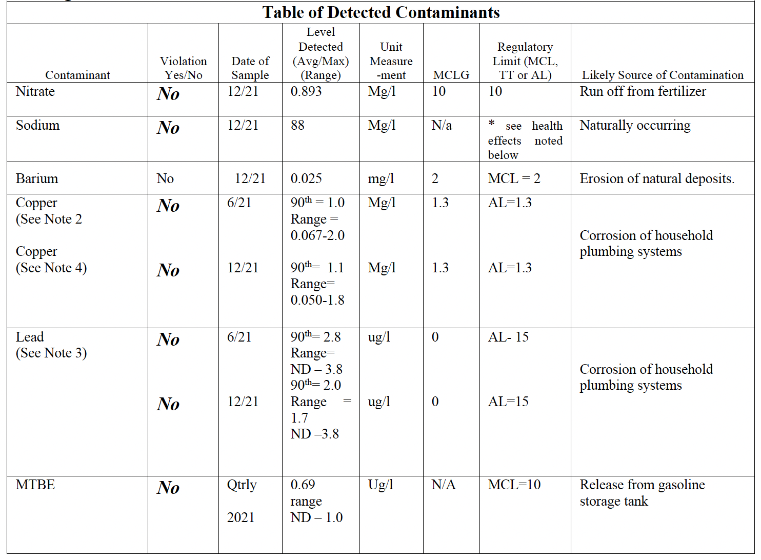 Case Study - Water Testing Analysis - Loureiro Tunxis